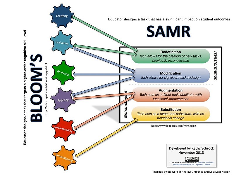 SAMR and Bloom